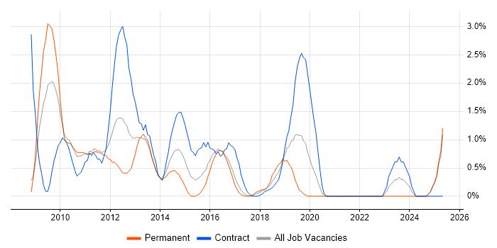 Job vacancy trend for Software Deployment in Bradford