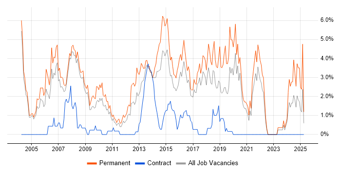 Job vacancy trend for Software Developer in Bradford