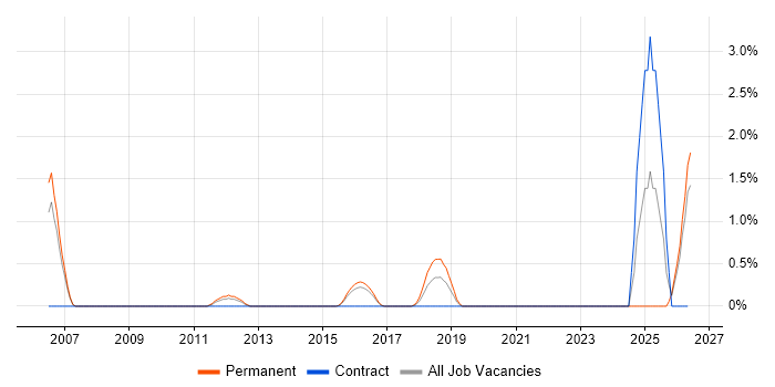 Software Development Engineer job vacancy trend in Bradford