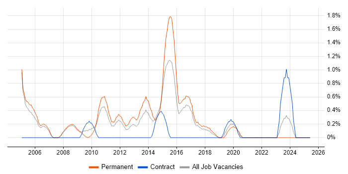 Job vacancy trend for Software Development Manager in Bradford