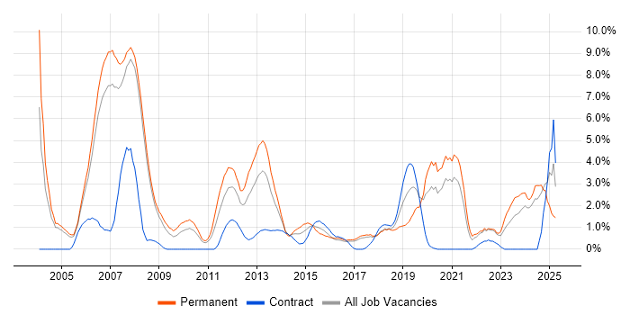 Job vacancy trend for Software Engineer in Bradford