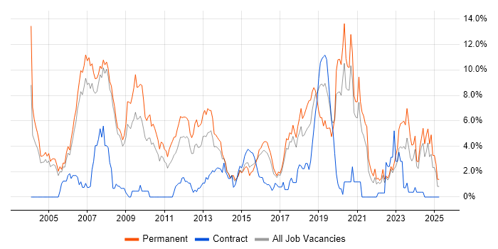 Job vacancy trend for Software Engineering in Bradford