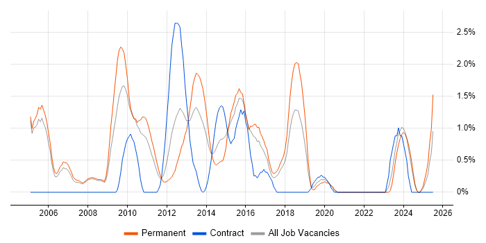 Job vacancy trend for Software Manager in Bradford