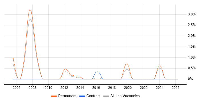 Software Team Leader job vacancy trend in Bradford
