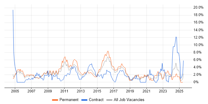 Job vacancy trend for Software Testing in Bradford Job vacancy trend for Software Testing in Bradford