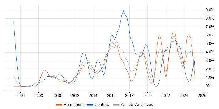 Job vacancy trend for Solutions Architect in Bradford Job vacancy trend for Solutions Architect in Bradford