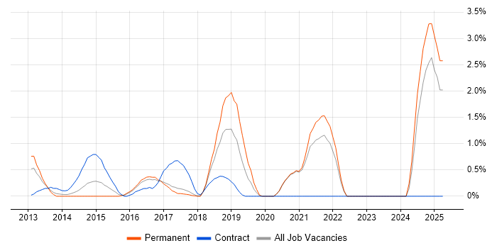 Job vacancy trend for SonicWALL in Bradford Job vacancy trend for SonicWALL in Bradford