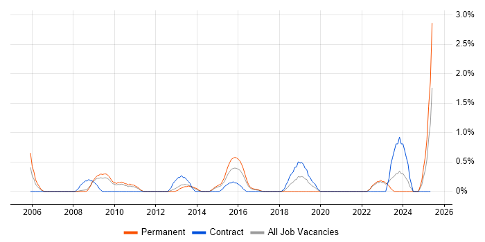 Job vacancy trend for Sophos in Bradford Job vacancy trend for Sophos in Bradford