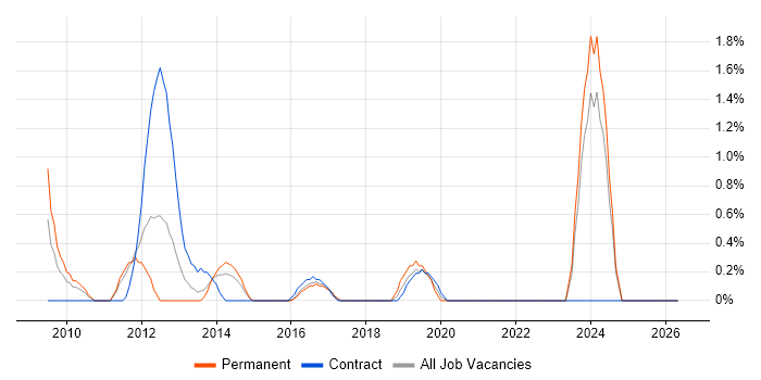 Spanish Language job vacancy trend in Bradford