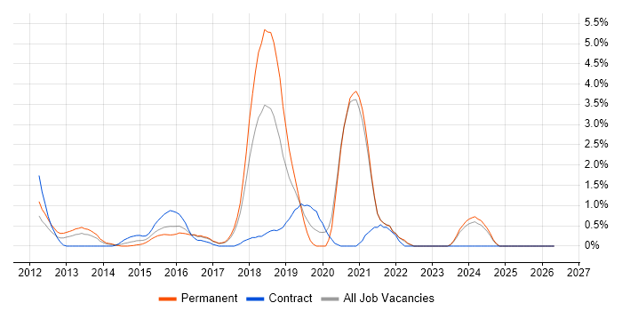 SpecFlow job vacancy trend in Bradford