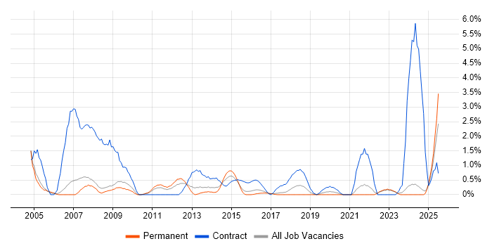 Job vacancy trend for Spreadsheet in Bradford