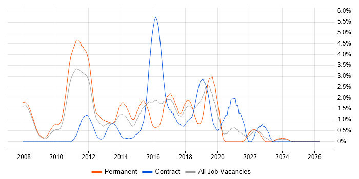 Spring job vacancy trend in Bradford