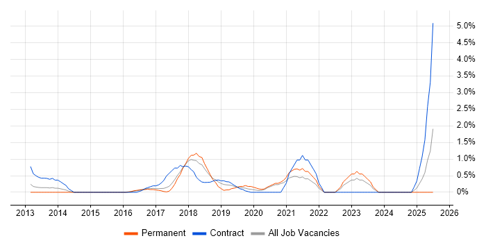 Job vacancy trend for Sprint Retrospective in Bradford