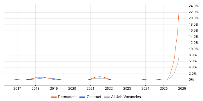 Sprint Review job vacancy trend in Bradford