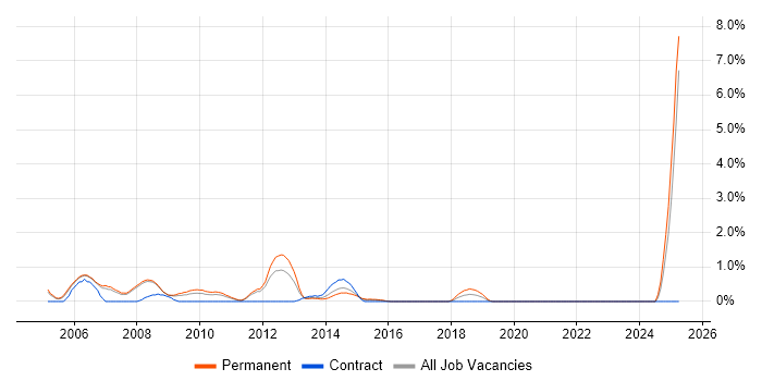 Job vacancy trend for SQL Database Developer in Bradford