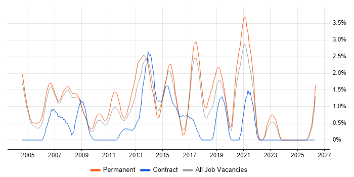 SQL DBA job vacancy trend in Bradford