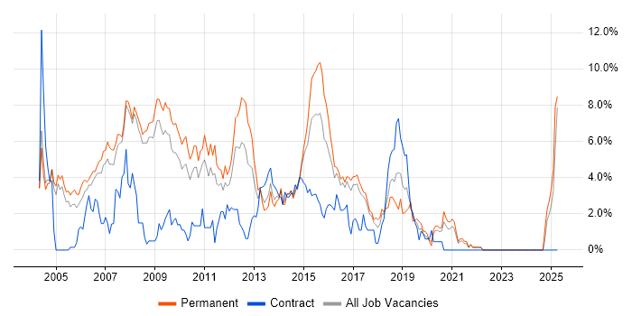 Job vacancy trend for SQL Developer in Bradford