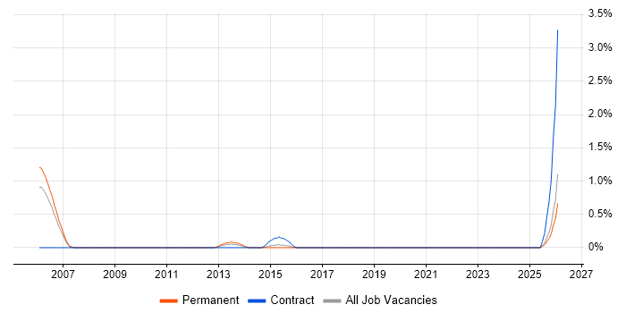 SQL Optimisation job vacancy trend in Bradford