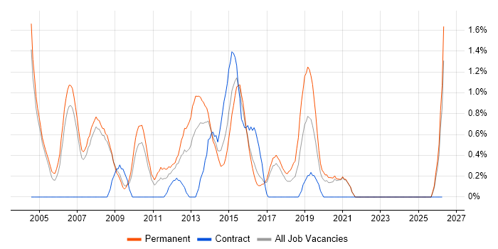 SQL Server DBA job vacancy trend in Bradford