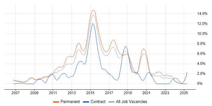 Job vacancy trend for SQL Server Integration Services in Bradford