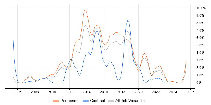 Job vacancy trend for SQL Server Reporting Services in Bradford Job vacancy trend for SQL Server Reporting Services in Bradford