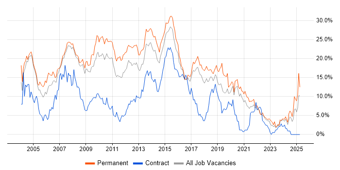 Job vacancy trend for SQL Server in Bradford Job vacancy trend for SQL Server in Bradford