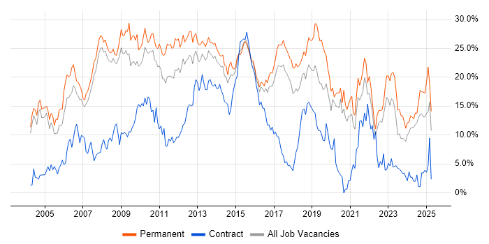 Job vacancy trend for SQL in Bradford Job vacancy trend for SQL in Bradford
