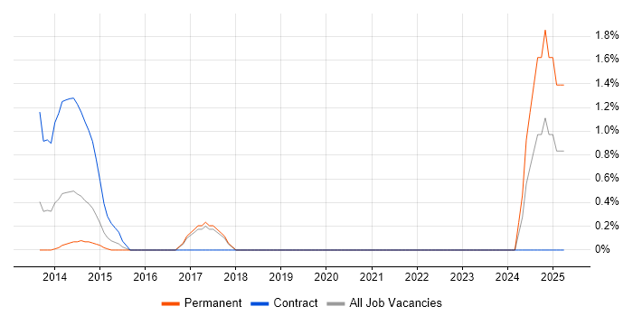Job vacancy trend for SQLite in Bradford