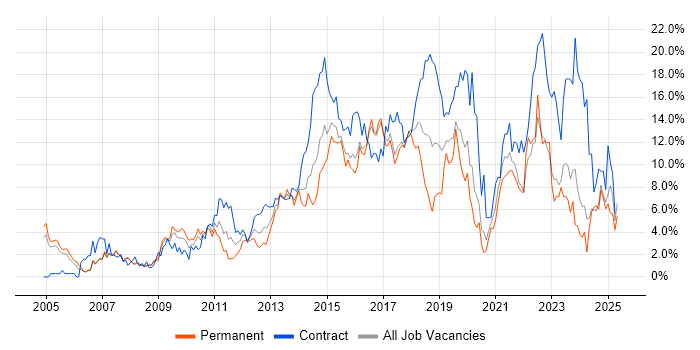 Job vacancy trend for Stakeholder Management in Bradford Job vacancy trend for Stakeholder Management in Bradford