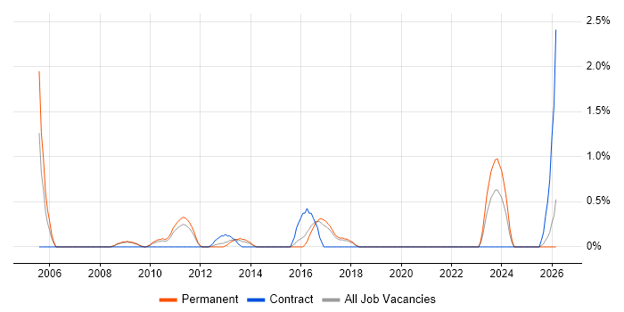 Star Schema job vacancy trend in Bradford