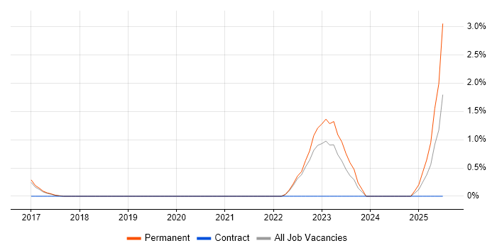 Job vacancy trend for Storytelling in Bradford