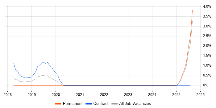 Job vacancy trend for SuccessFactors in Bradford