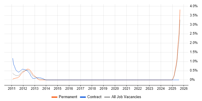 Job vacancy trend for Supply Chain Consultant in Bradford