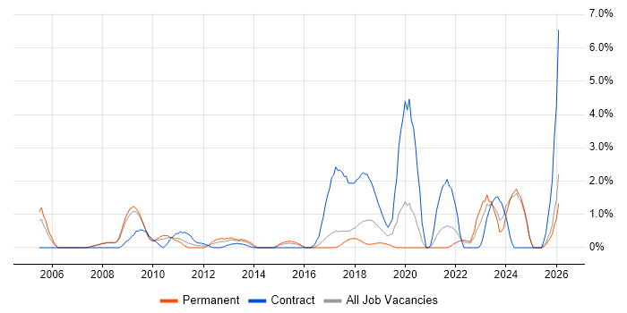 Supply Chain Management job vacancy trend in Bradford