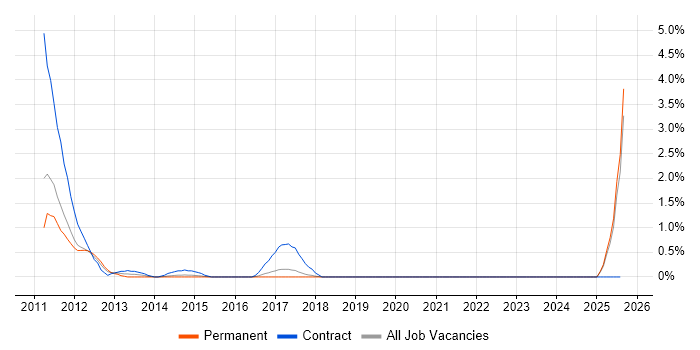 Job vacancy trend for Supply Chain Planning in Bradford