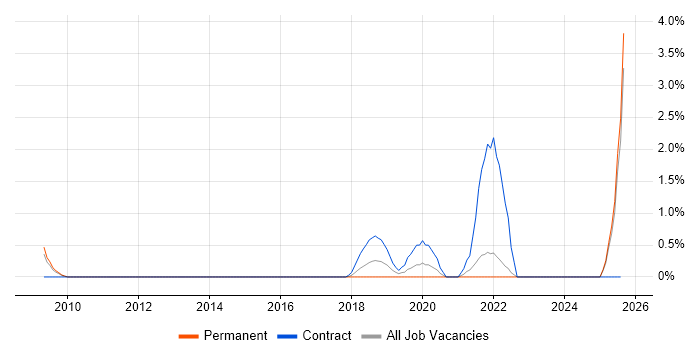 Job vacancy trend for Supply Chain Transformation in Bradford