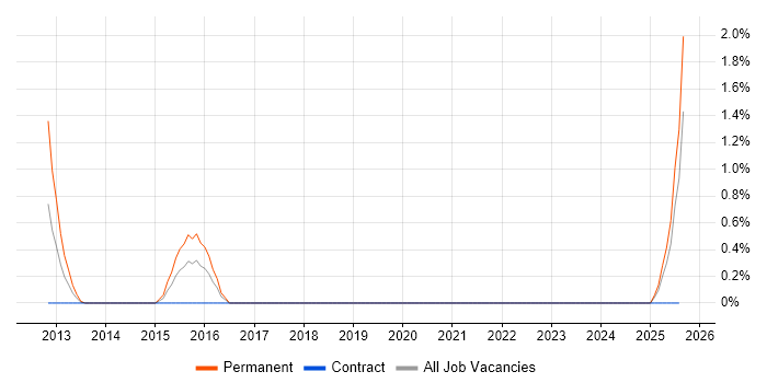 Job vacancy trend for SUSE in Bradford