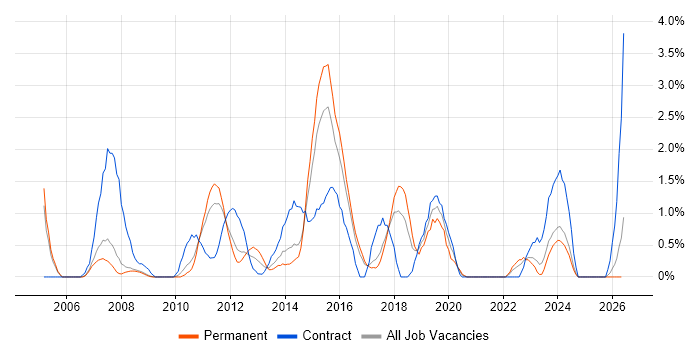 System Integration Testing job vacancy trend in Bradford