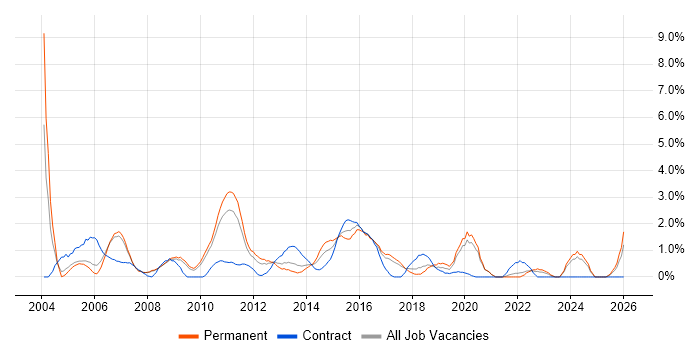 System Testing job vacancy trend in Bradford