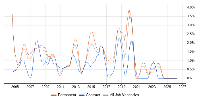 Systems Analyst job vacancy trend in Bradford