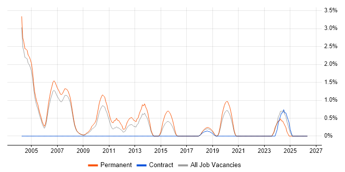 Systems Developer job vacancy trend in Bradford