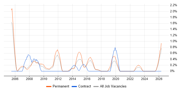 Systems Manager job vacancy trend in Bradford