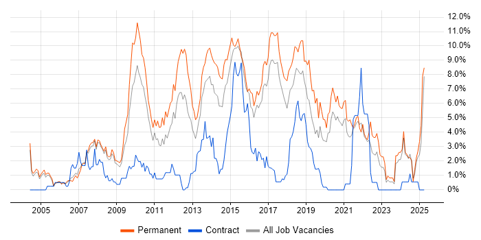 Job vacancy trend for T-SQL in Bradford