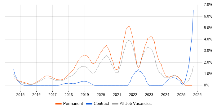 Tableau job vacancy trend in Bradford Tableau job vacancy trend in Bradford