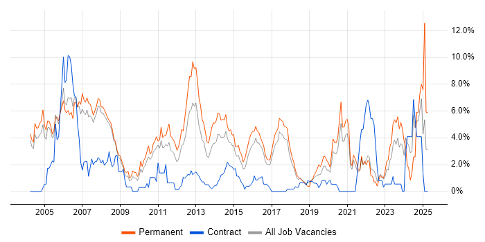 Job vacancy trend for TCP/IP in Bradford Job vacancy trend for TCP/IP in Bradford