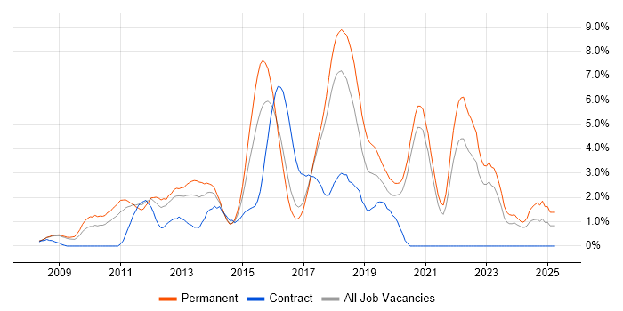 Job vacancy trend for TDD in Bradford