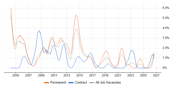 Technical Analyst job vacancy trend in Bradford
