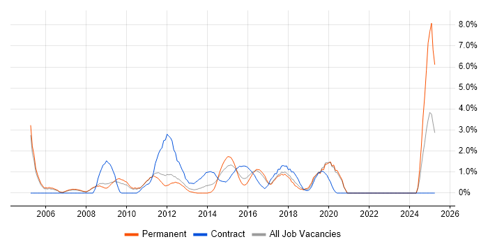 Job vacancy trend for Technical Architecture in Bradford
