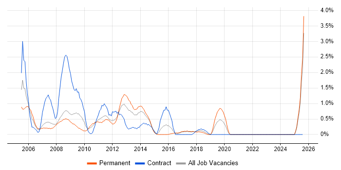 Job vacancy trend for Technical Consultant in Bradford