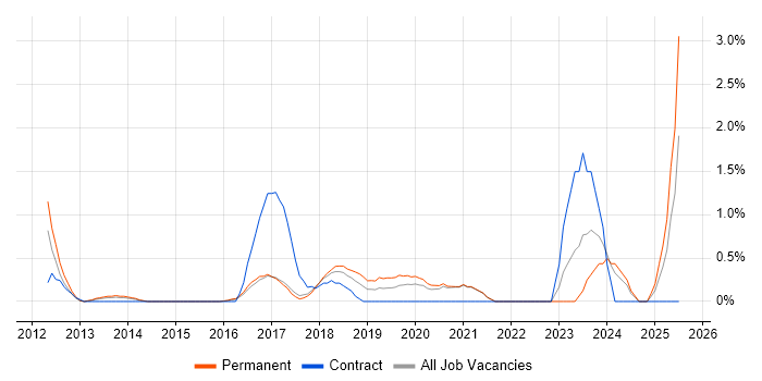 Job vacancy trend for Technical Debt in Bradford Job vacancy trend for Technical Debt in Bradford